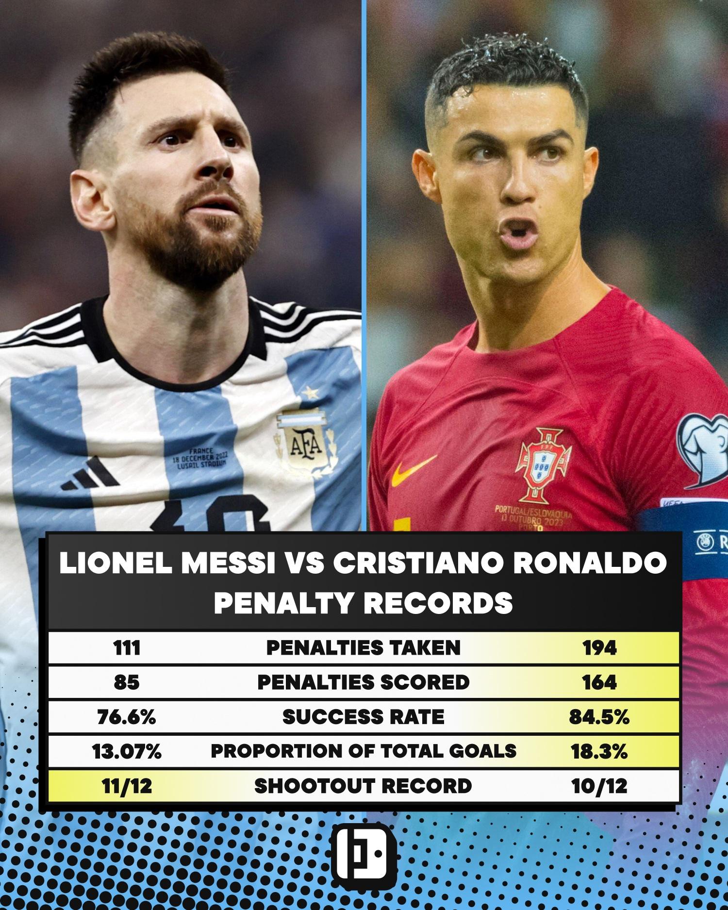 Lionel Messi Cristiano Ronaldo Penalty Records Stats Compared