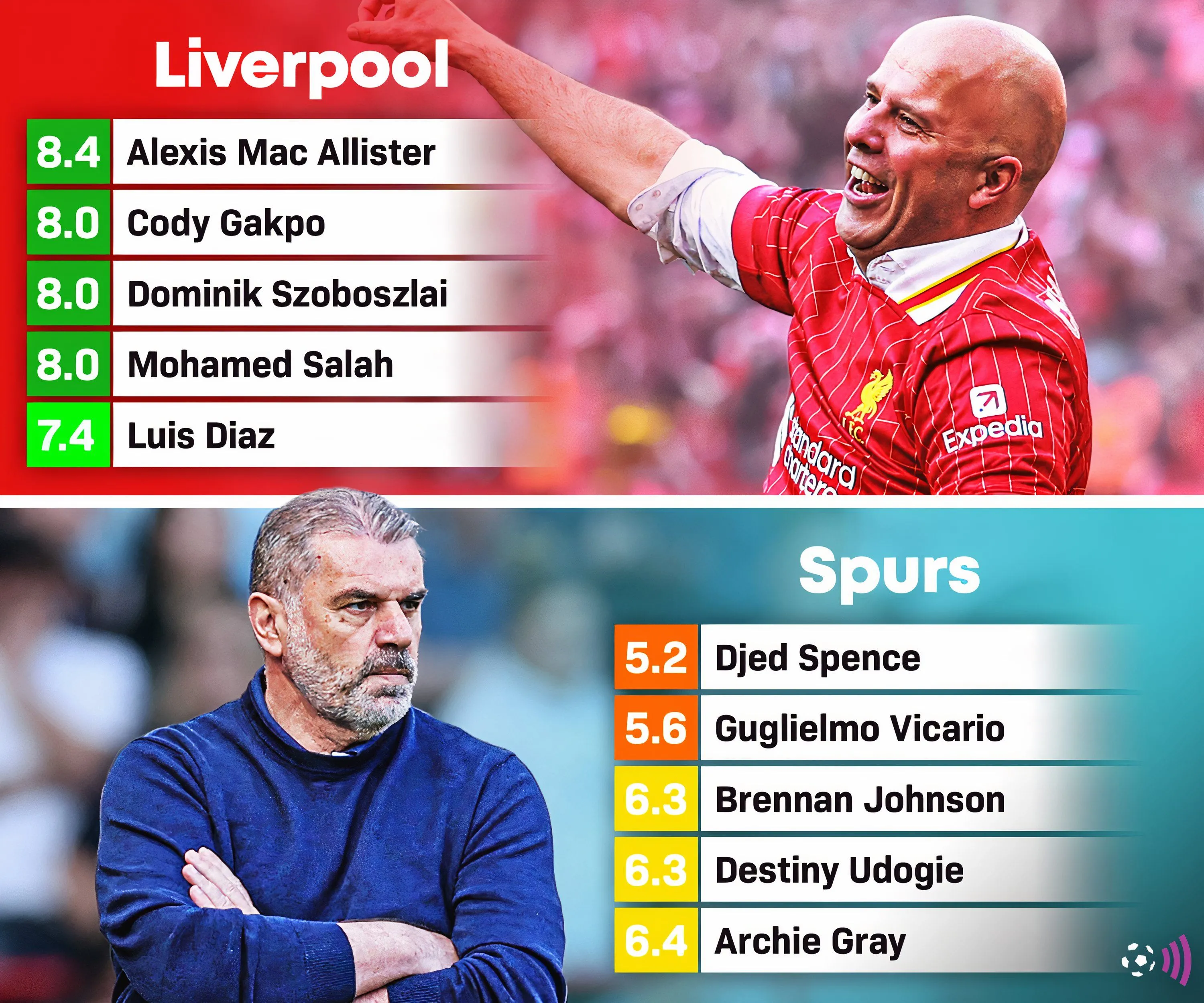 Đánh giá cầu thủ trận Liverpool vs Tottenham Hotspur trên Sofascore
