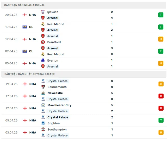 Thống kê đối đầu và phong độ gần đây của Arsenal và Crystal Palace