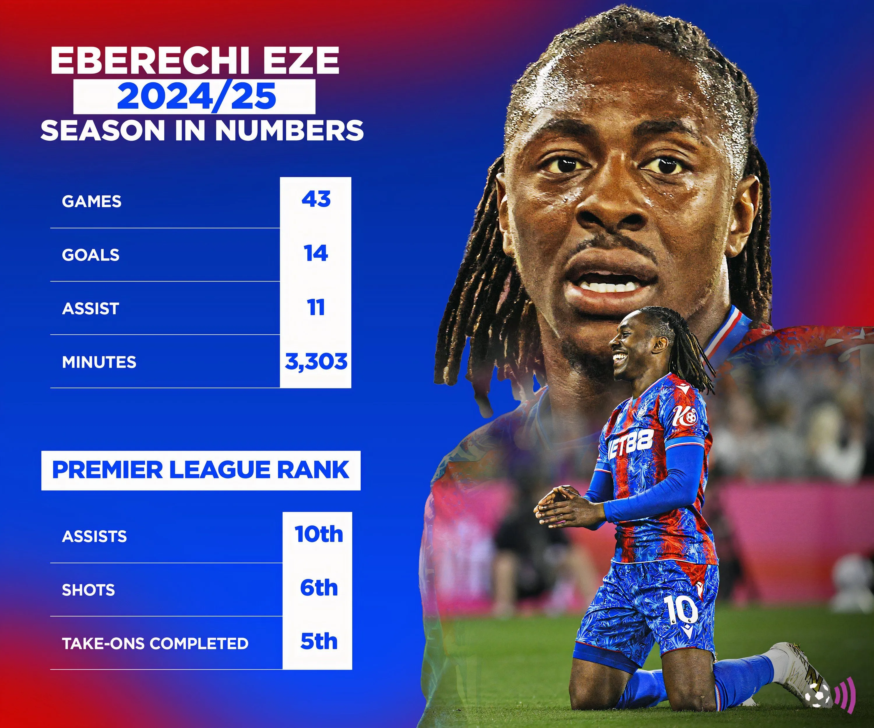 Bảng thống kê Eberechi Eze mùa giải 2024-25, cho thấy những con số ấn tượng về kỹ năng tấn công