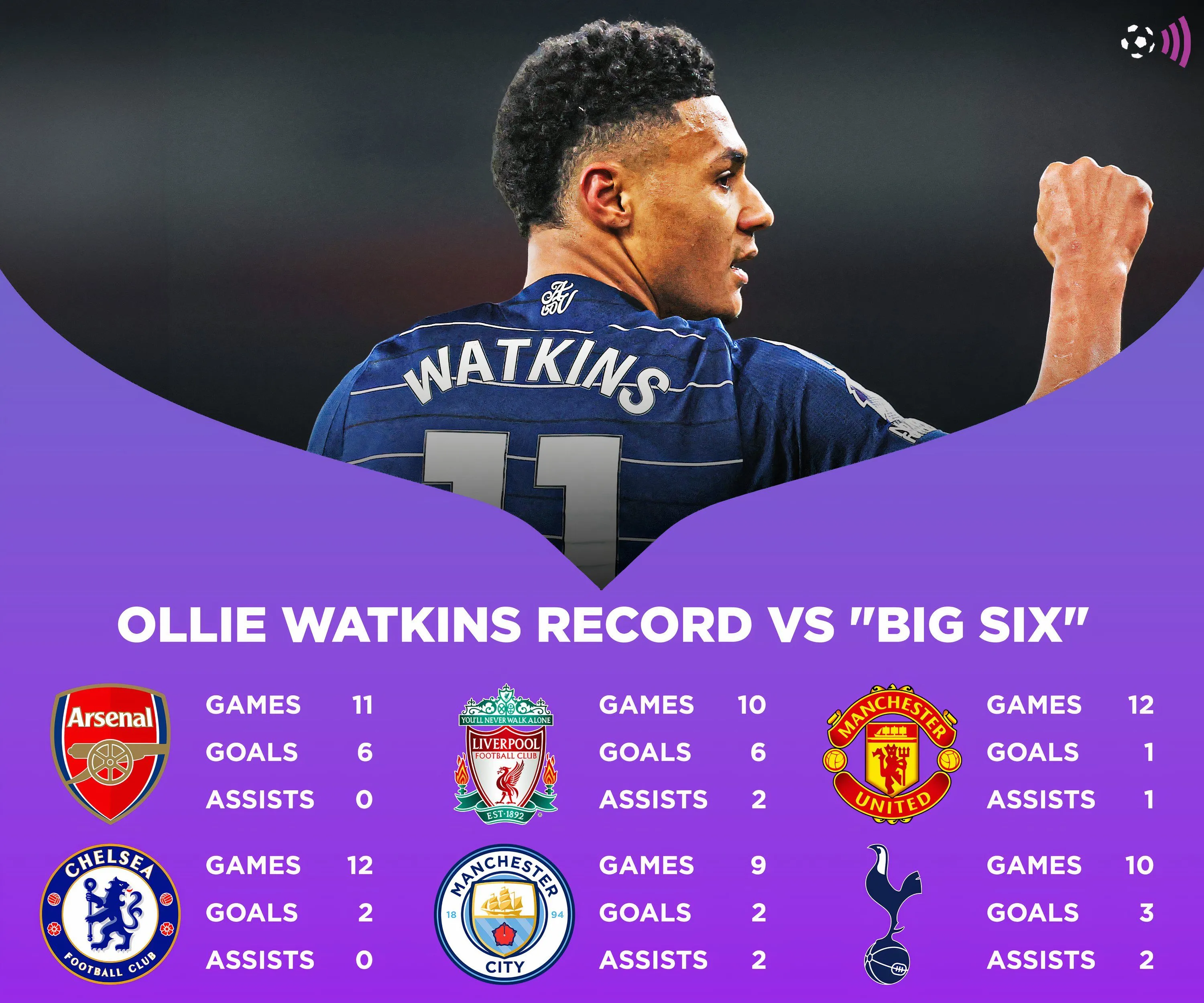 Biểu đồ so sánh thành tích của Ollie Watkins với các đội Big Six