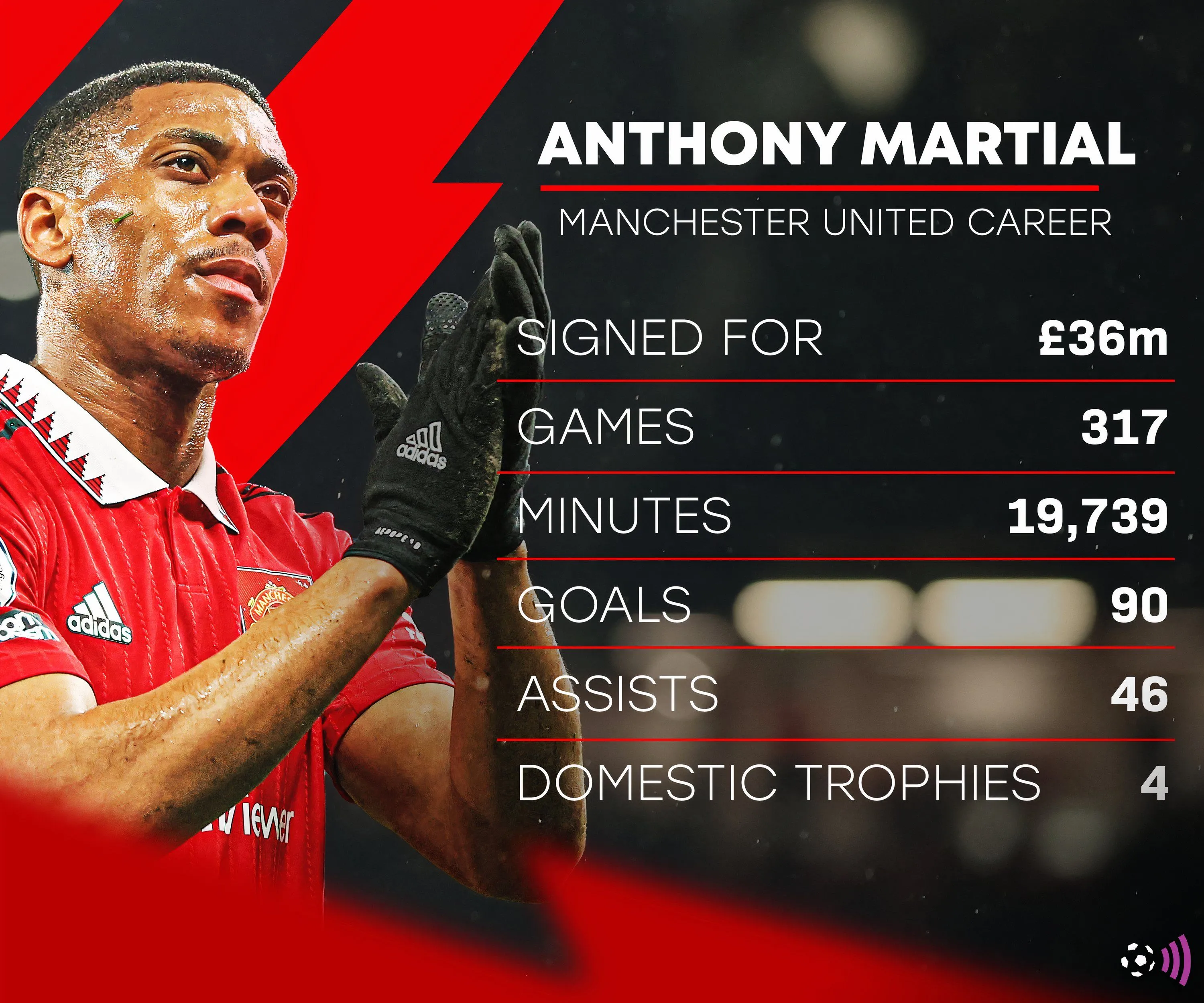 Biểu đồ thống kê hiệu suất của Anthony Martial trong màu áo Manchester United, so sánh với Kolo Muani.