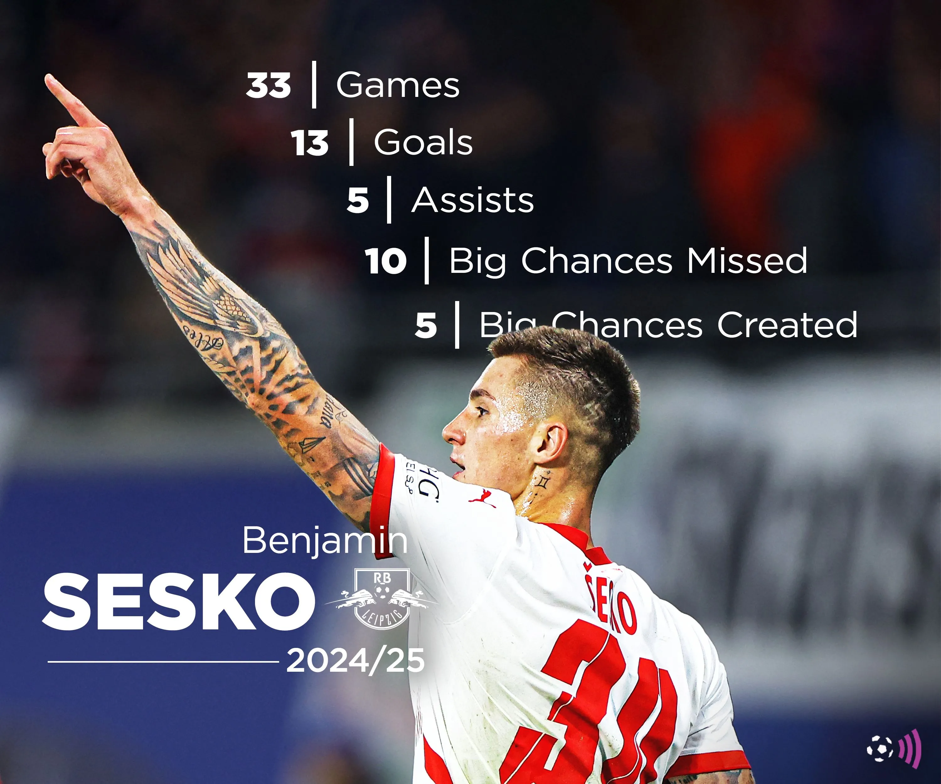 Biểu đồ thống kê hiệu suất ghi bàn và đóng góp của Benjamin Sesko mùa giải 2024-2025