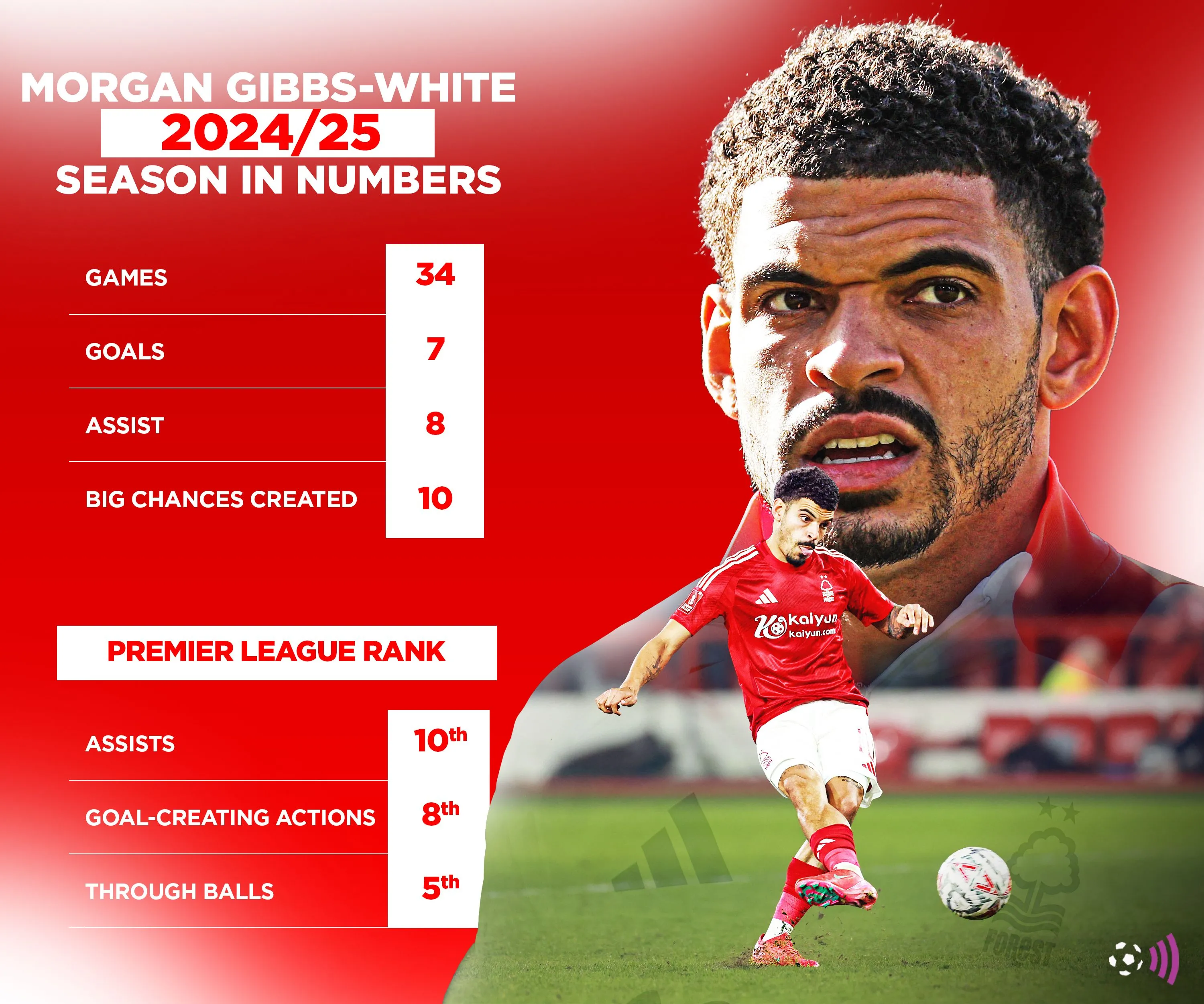Hình ảnh Morgan Gibbs-White thi đấu, minh họa khả năng kiến tạo và tạo cơ hội.