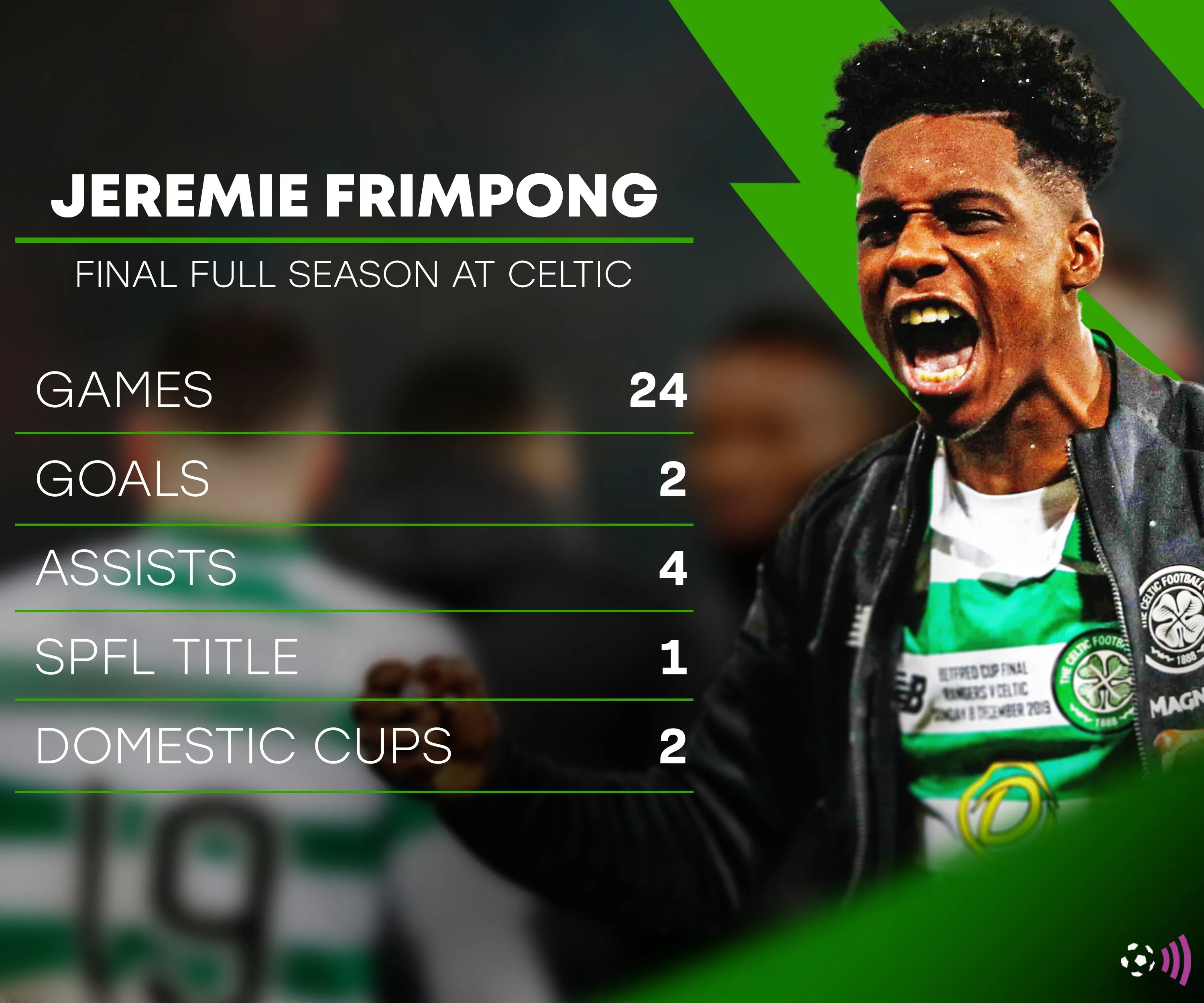 Jeremie Frimpong trong màu áo Celtic, biểu tượng của sự phát triển vượt bậc và thành công về mặt tài chính nhờ chiến lược chuyển nhượng thông minh của câu lạc bộ.