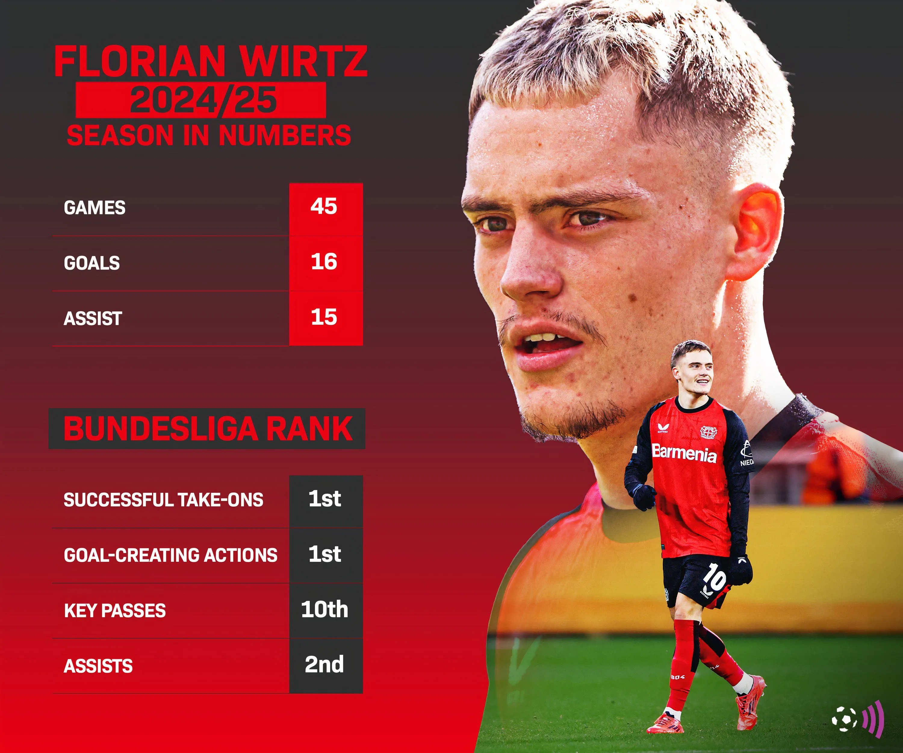 Số liệu thống kê của Florian Wirtz mùa giải 2024-25