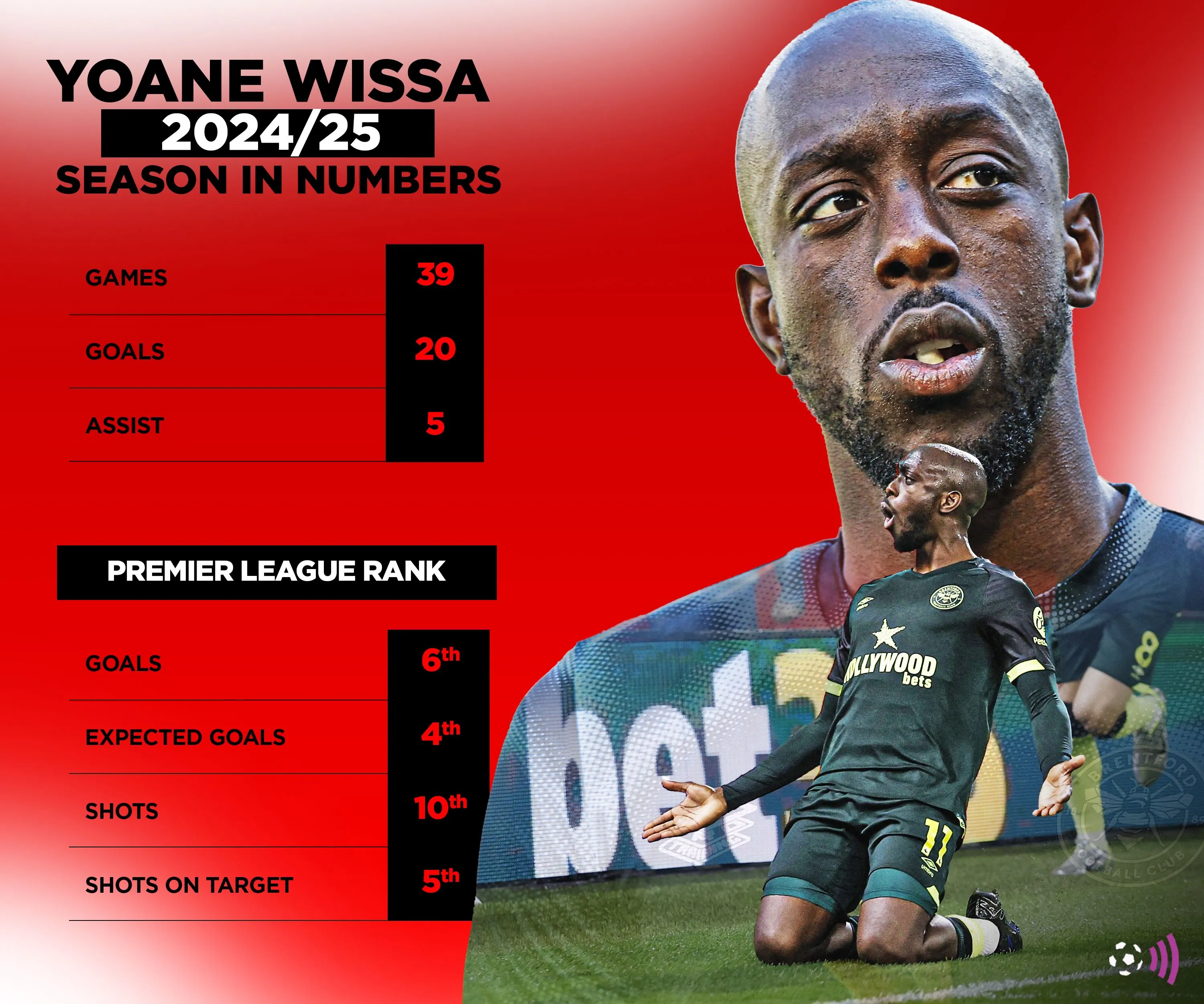 Thống kê mùa giải 2024-25 của tiền đạo Yoane Wissa của Brentford.