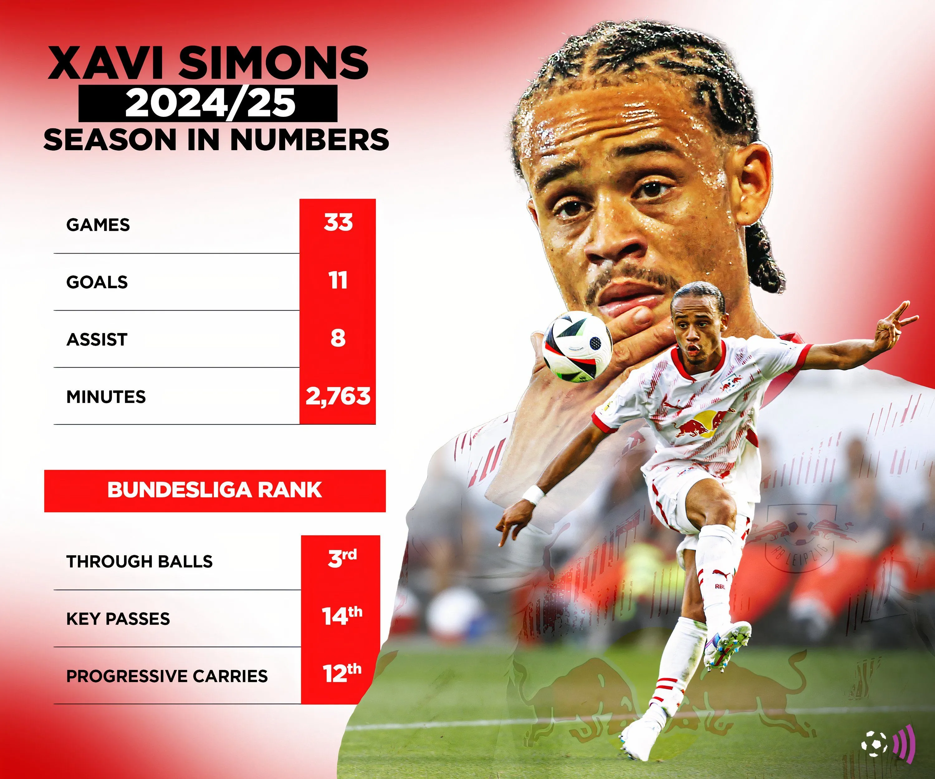 Tiền vệ Xavi Simons thể hiện kỹ năng kiểm soát bóng, sắp gia nhập Chelsea để tăng cường sức sáng tạo.