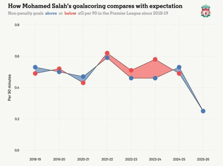 Biểu đồ so sánh hiệu suất ghi bàn của Salah với kỳ vọng (xG) tại Premier League từ mùa 2018-19 đến 2025-26.
